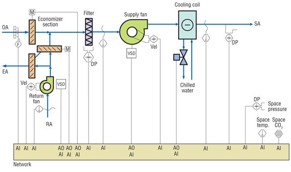 HVAC Sequence of operation